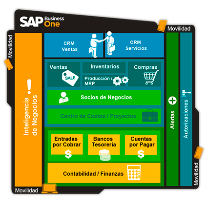 Funcionalidad de SAP Business One